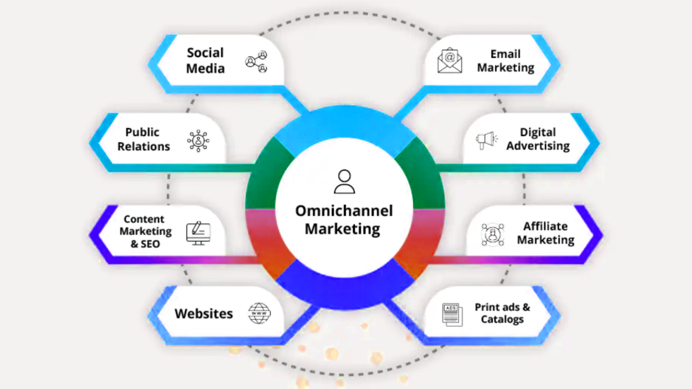 Effects Of Omnichannel Marketing