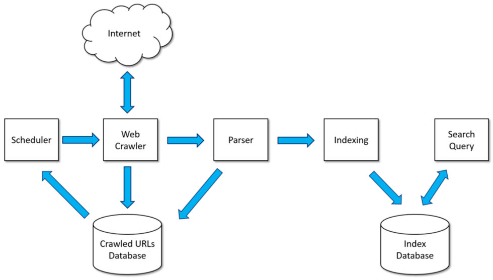 How To Use Google Search Engine